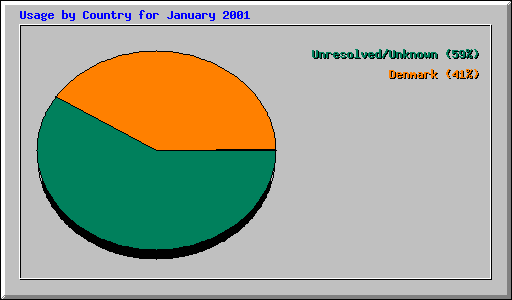 Usage by Country for January 2001