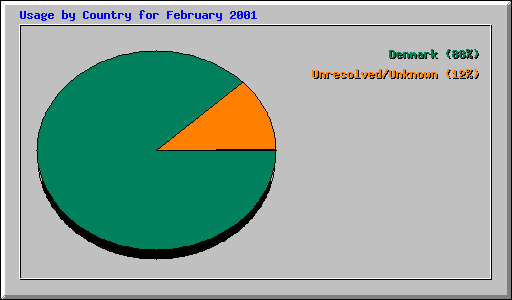 Usage by Country for February 2001