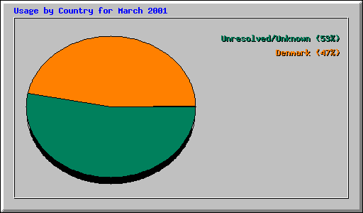 Usage by Country for March 2001