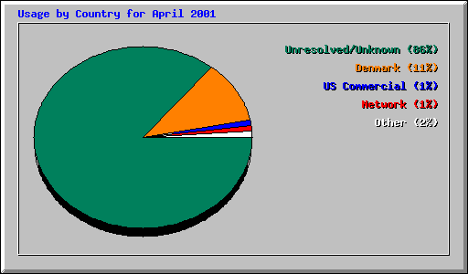 Usage by Country for April 2001