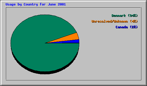 Usage by Country for June 2001