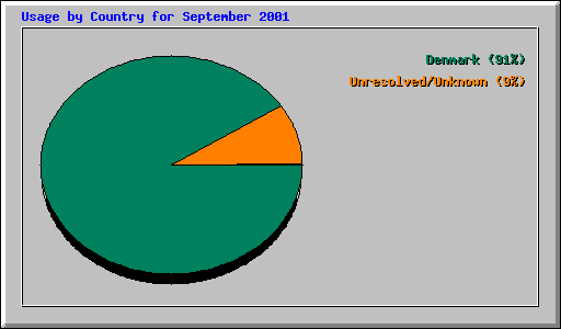 Usage by Country for September 2001