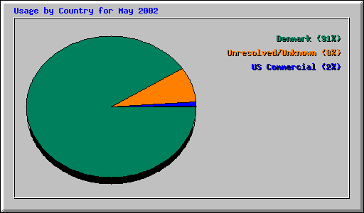 Usage by Country for May 2002
