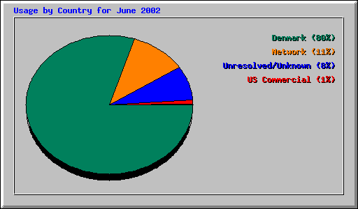 Usage by Country for June 2002