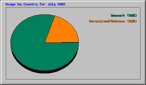 Usage by Country for July 2002