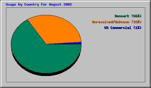 Usage by Country for August 2002
