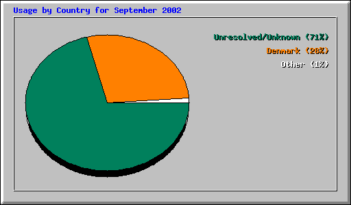 Usage by Country for September 2002
