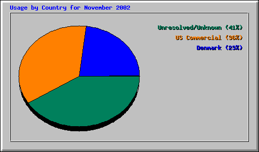 Usage by Country for November 2002