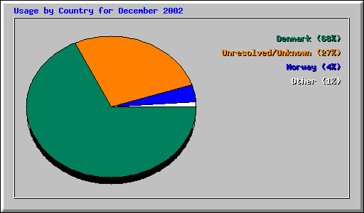 Usage by Country for December 2002
