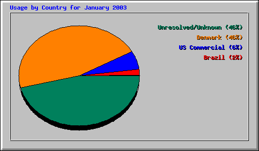 Usage by Country for January 2003