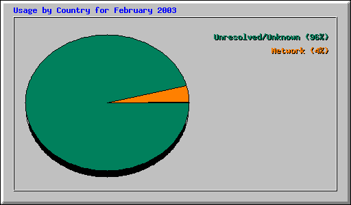 Usage by Country for February 2003