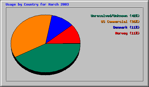 Usage by Country for March 2003
