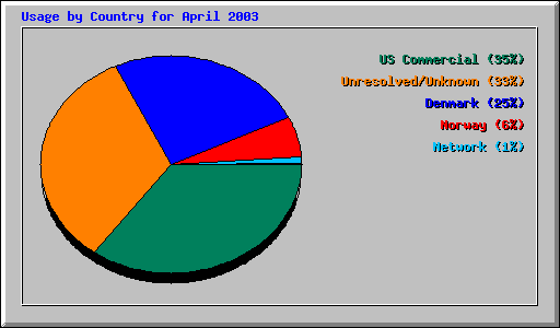 Usage by Country for April 2003