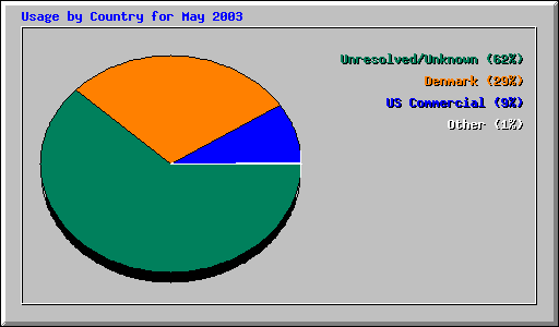 Usage by Country for May 2003