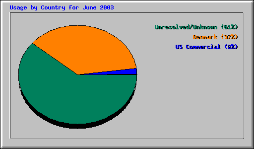 Usage by Country for June 2003
