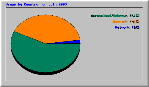 Usage by Country for July 2003