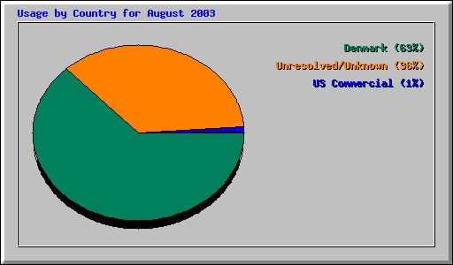 Usage by Country for August 2003