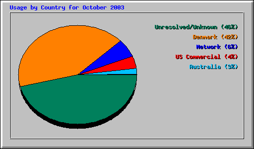 Usage by Country for October 2003