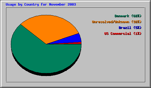 Usage by Country for November 2003