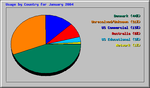 Usage by Country for January 2004