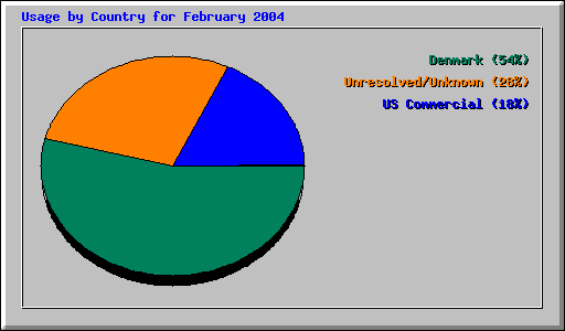 Usage by Country for February 2004