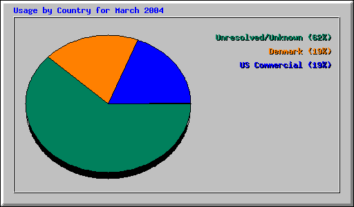 Usage by Country for March 2004