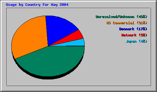 Usage by Country for May 2004