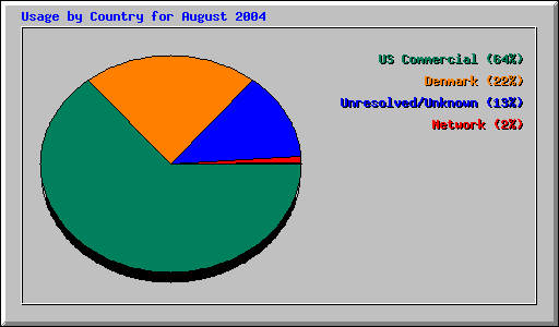 Usage by Country for August 2004