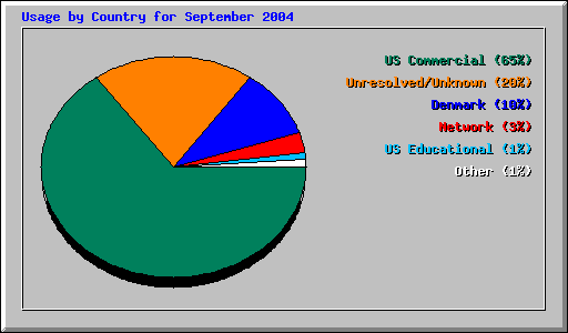 Usage by Country for September 2004