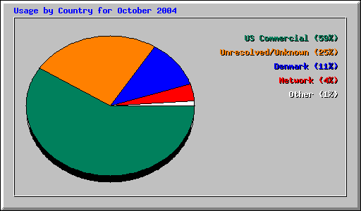 Usage by Country for October 2004