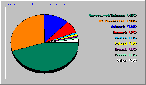 Usage by Country for January 2005