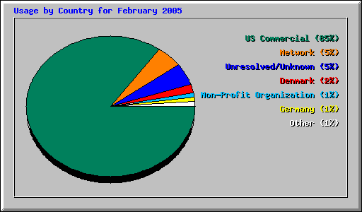 Usage by Country for February 2005