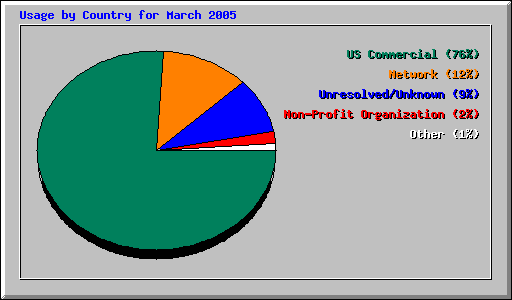 Usage by Country for March 2005