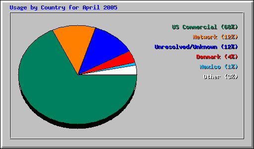 Usage by Country for April 2005