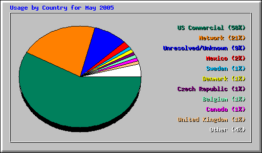 Usage by Country for May 2005