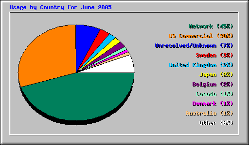 Usage by Country for June 2005