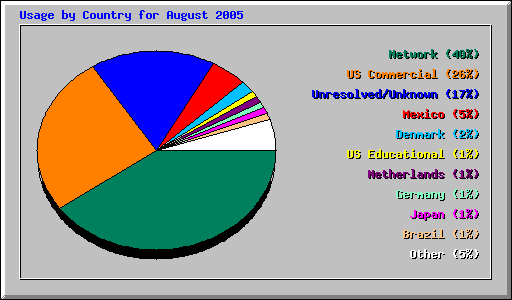 Usage by Country for August 2005