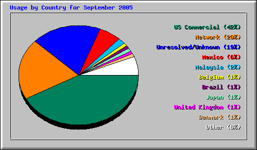 Usage by Country for September 2005
