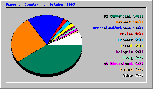 Usage by Country for October 2005