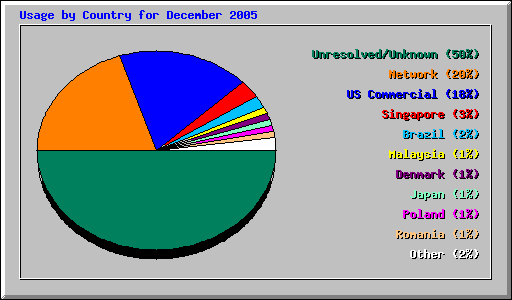 Usage by Country for December 2005