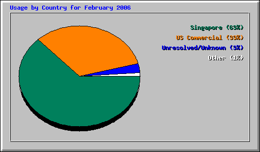Usage by Country for February 2006