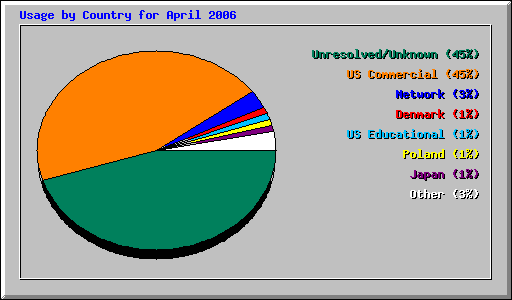 Usage by Country for April 2006