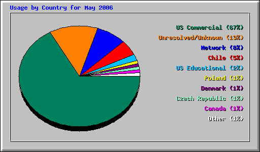 Usage by Country for May 2006