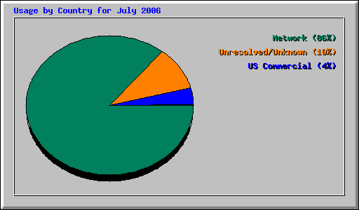 Usage by Country for July 2006