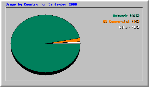 Usage by Country for September 2006