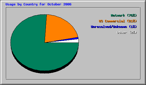 Usage by Country for October 2006