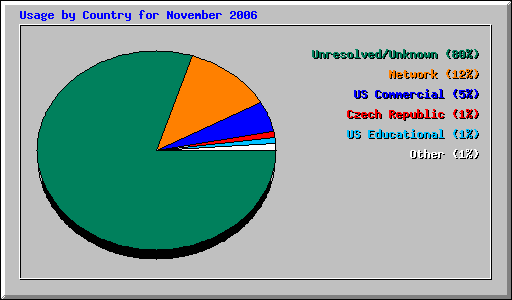 Usage by Country for November 2006