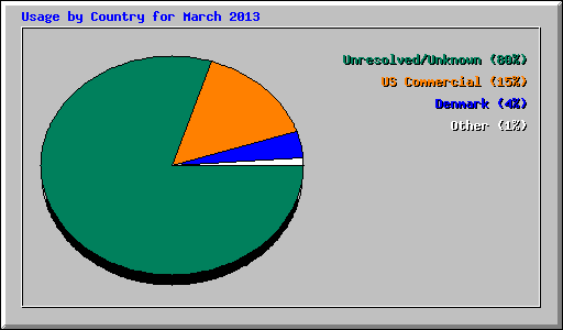 Usage by Country for March 2013