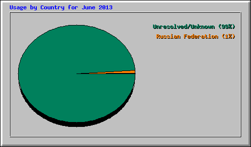 Usage by Country for June 2013