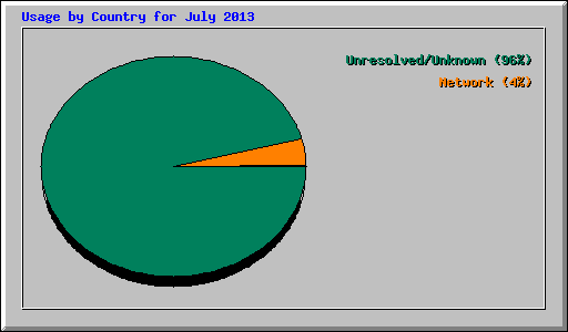 Usage by Country for July 2013